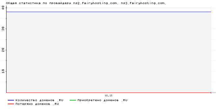 ���������� �� ���������� ns2.fairyhosting.com. ns3.fairyhosting.com.